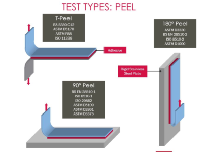 استاندارد اندازه‌گیری Peel در چسب‌های فشار حساس