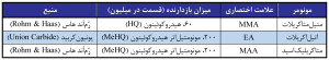 Table 22-01 (Persian)