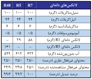 Table 22-02 (Persian)