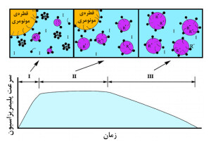 سازوکارها و سینتیک‌های پلیمریزاسیون امولسیونی (بخش اول)