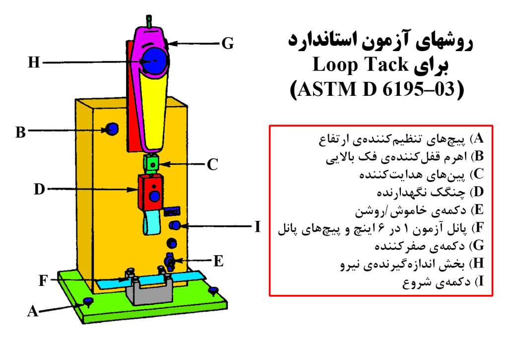 روش‌های آزمون استاندارد برای  ASTM D 6195–03)Loop Tack)(بخش دوم)