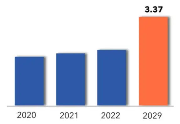 پیشبینی بازار پراکنه های پلی یورتان پایه آبی از سال 2020 تا 2029 2 PUD