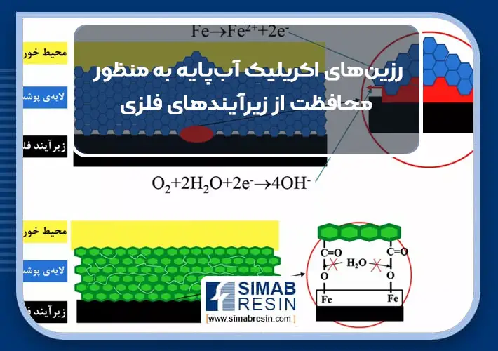 رزین های اکریلیک آب پایه به منظور محافظت از زیرآیندهای فلزی رزین های اکریلیک آب پایه به منظور محافظت از زیرآیندهای فلزی