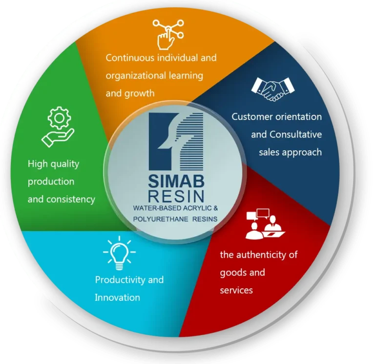 simab resin values